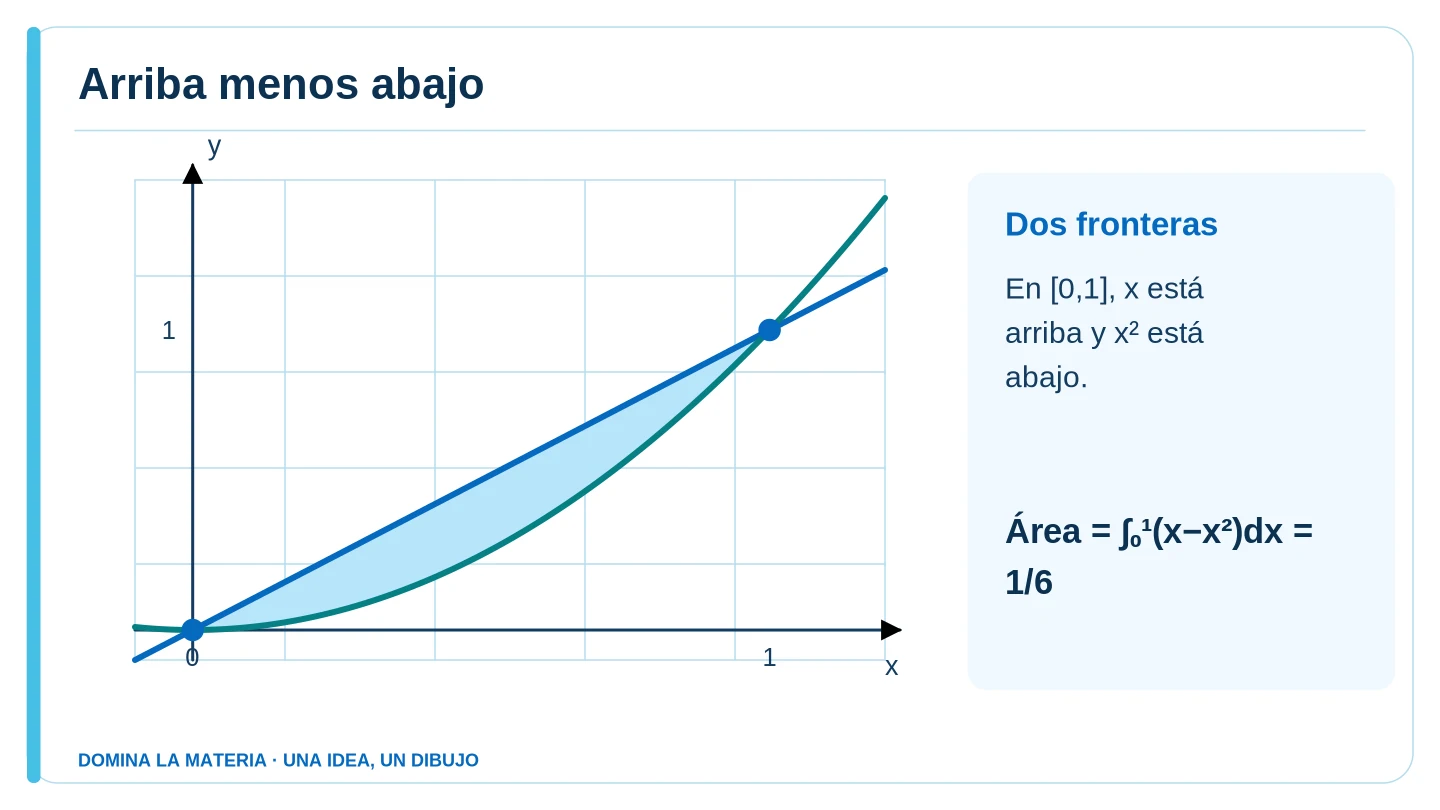 Arriba menos abajo. Descripción en el texto contiguo.