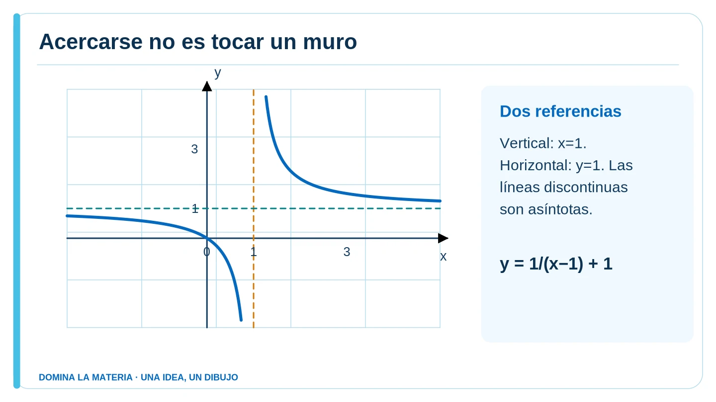 Acercarse no es tocar un muro. Descripción en el texto contiguo.