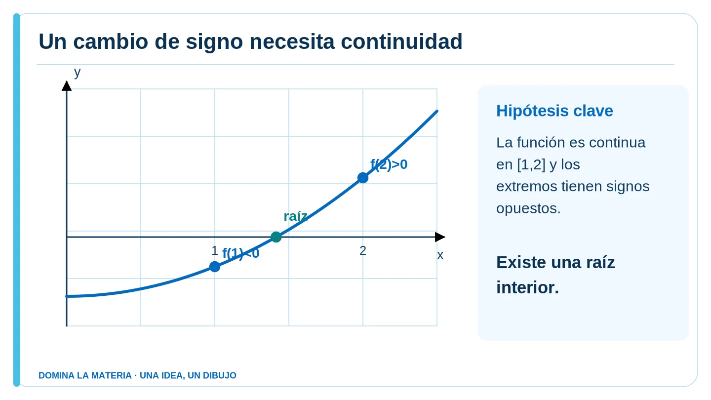 Un cambio de signo necesita continuidad. Descripción en el texto contiguo.