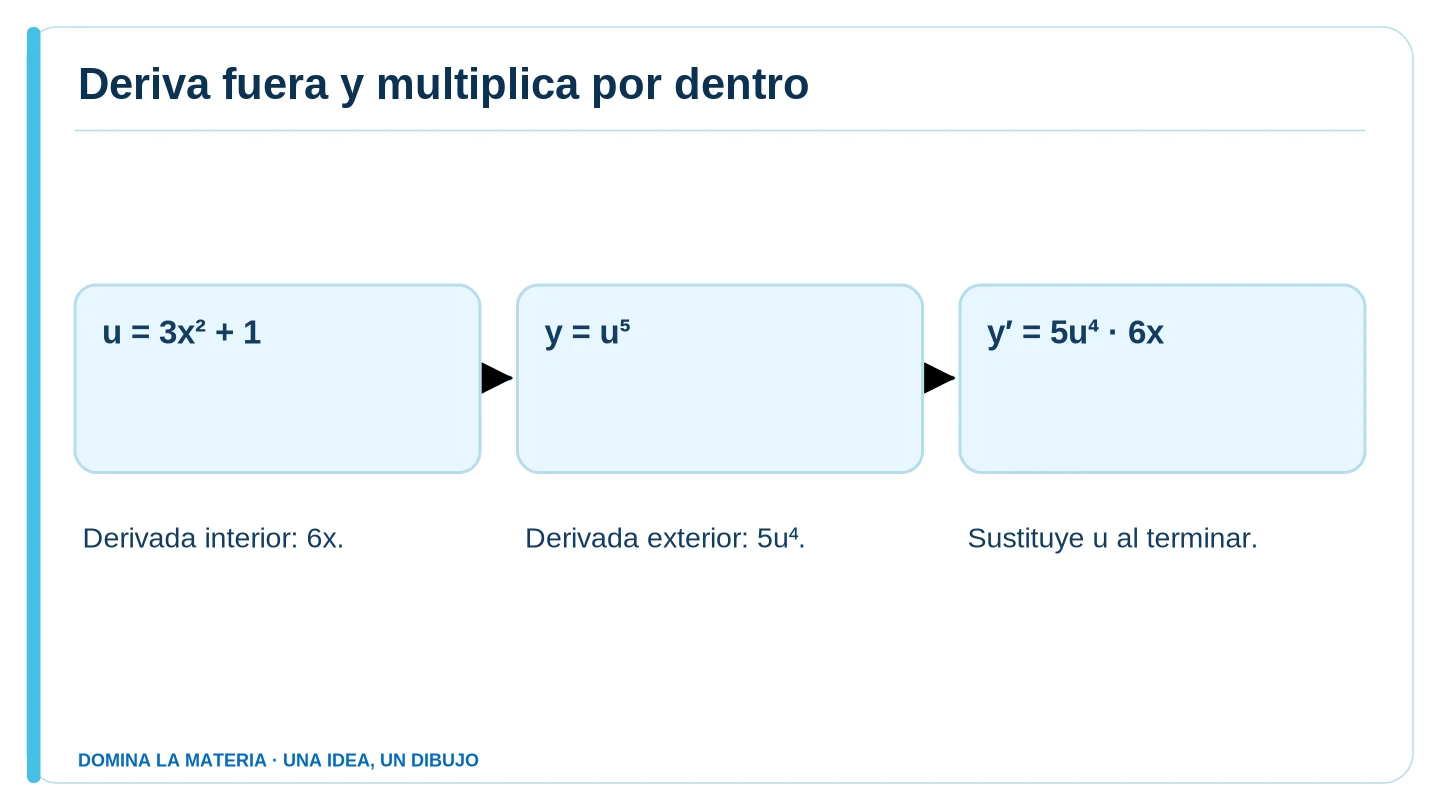 Deriva fuera y multiplica por dentro. Descripción en el texto contiguo.