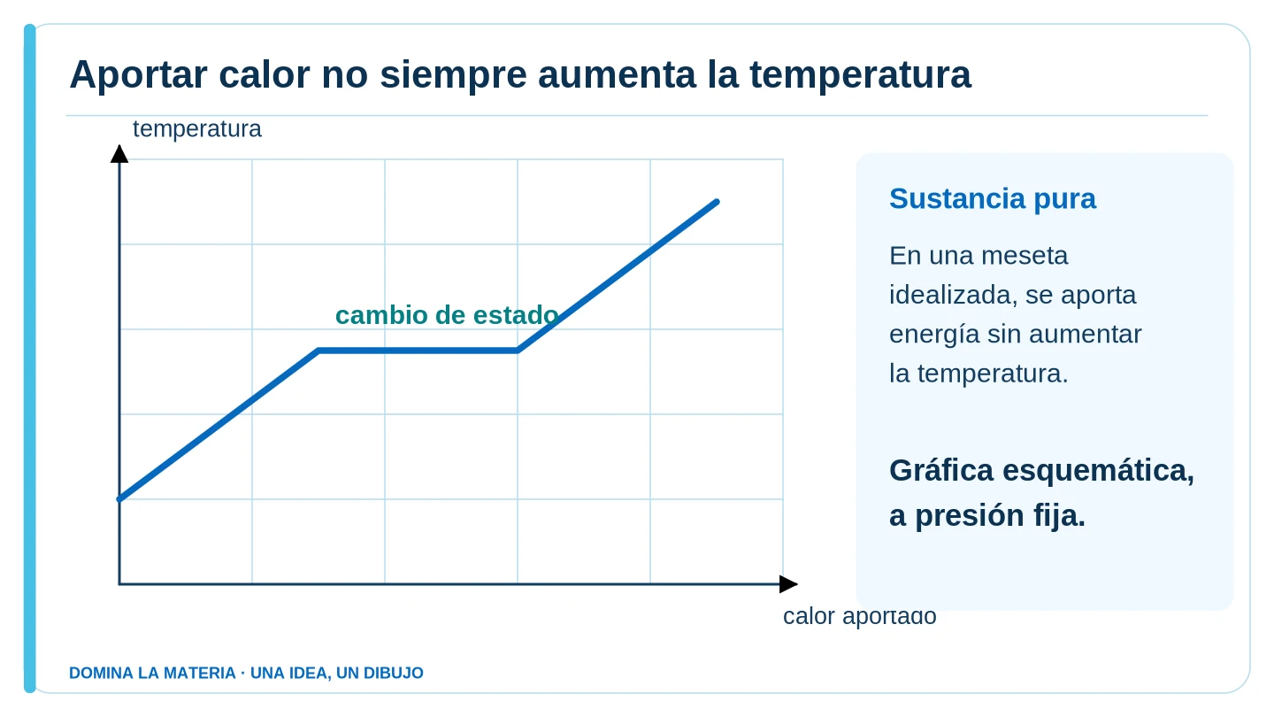 Aportar calor no siempre aumenta la temperatura. Descripción en el texto contiguo.