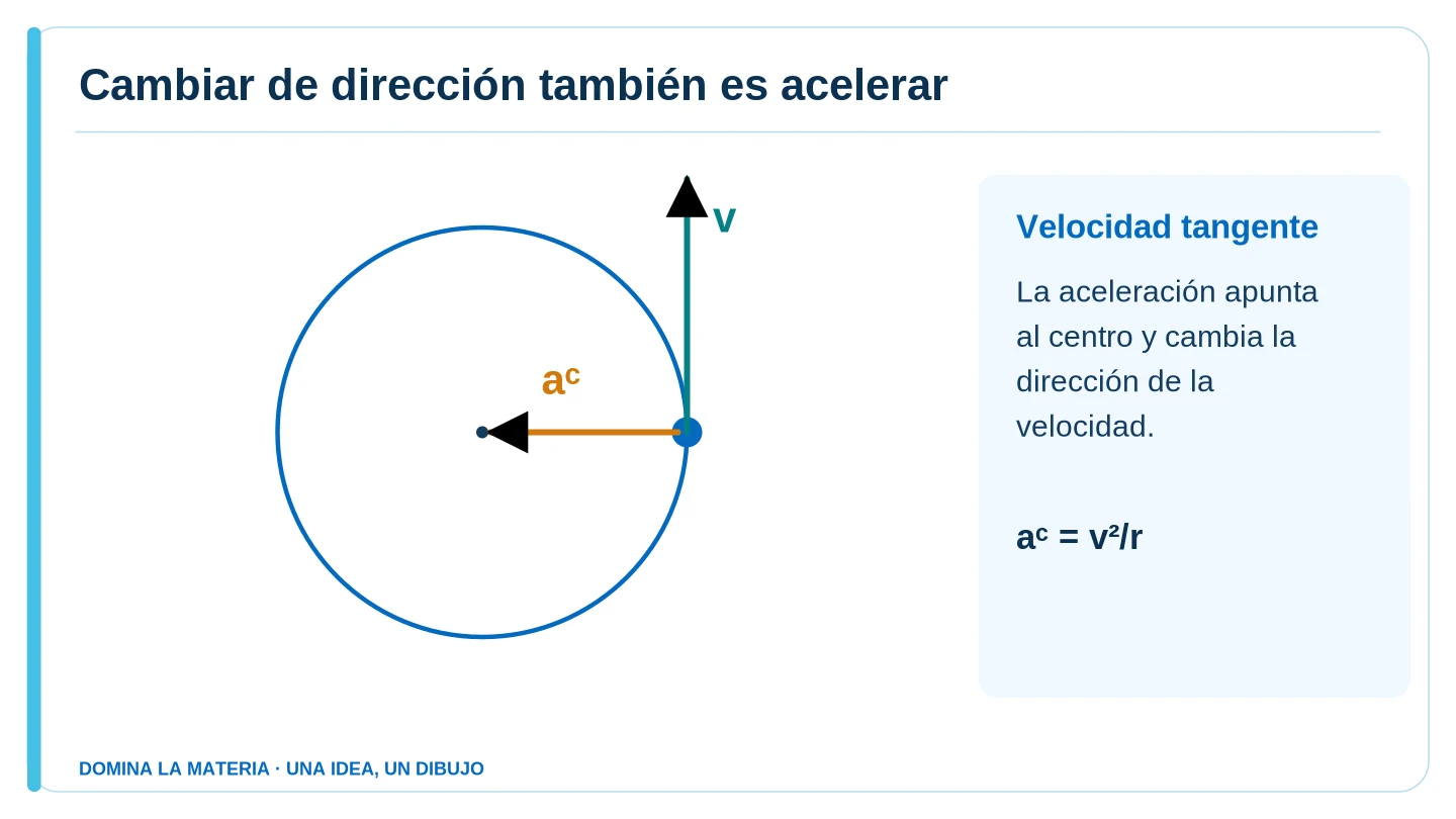 Cambiar de dirección también es acelerar. Descripción en el texto contiguo.