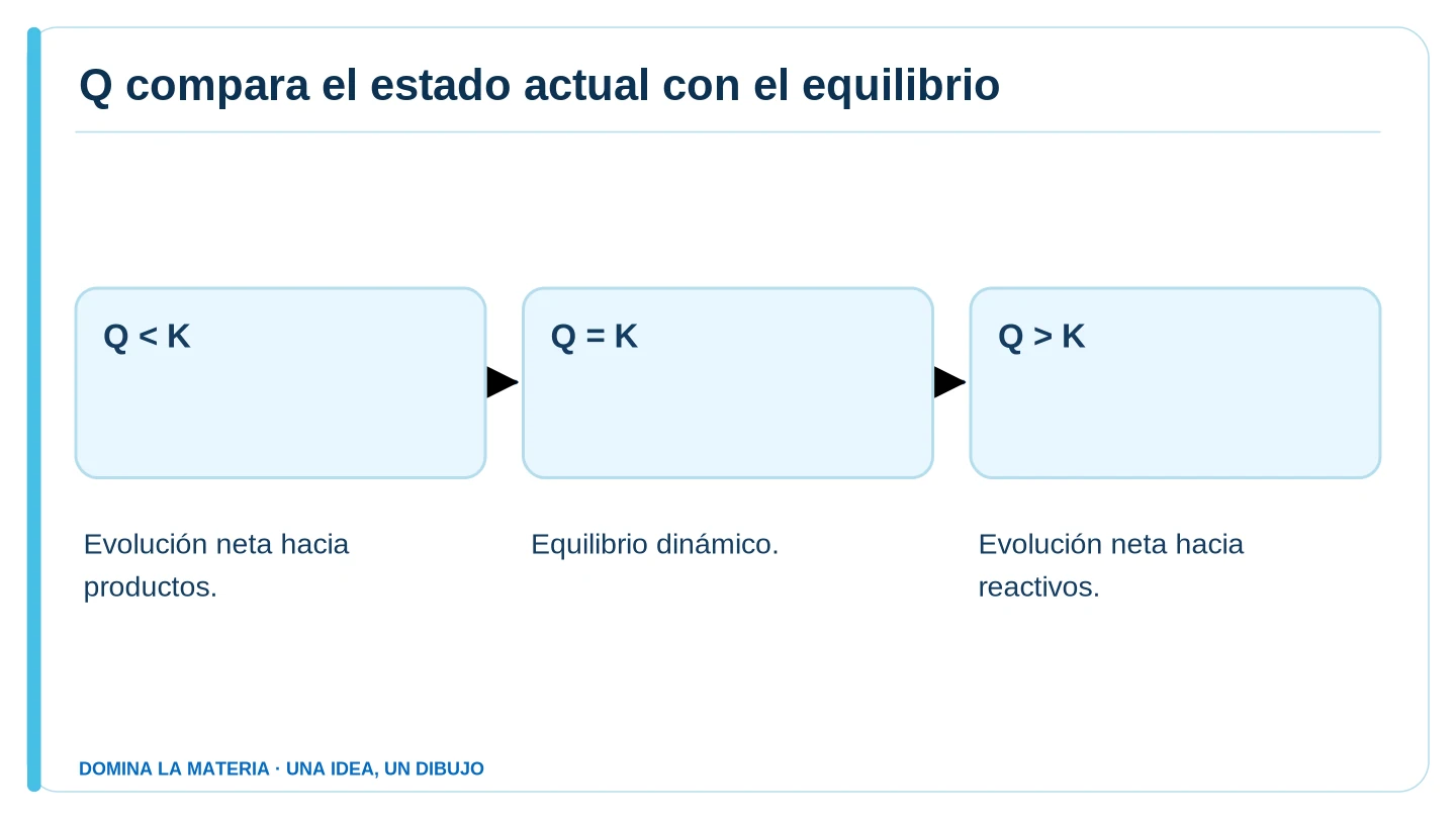 Q compara el estado actual con el equilibrio. Descripción en el texto contiguo.