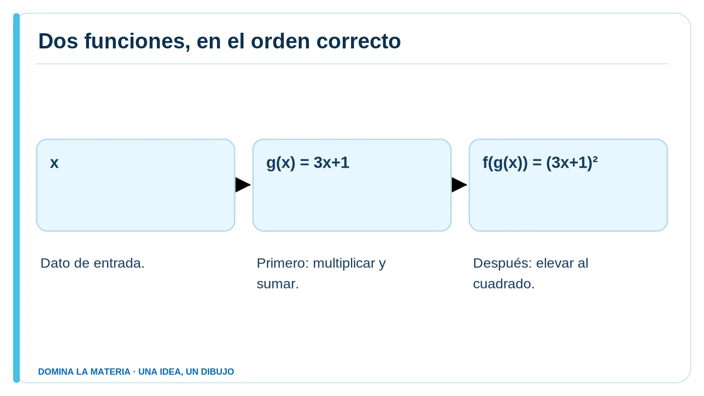 Dos funciones, en el orden correcto. Descripción en el texto contiguo.