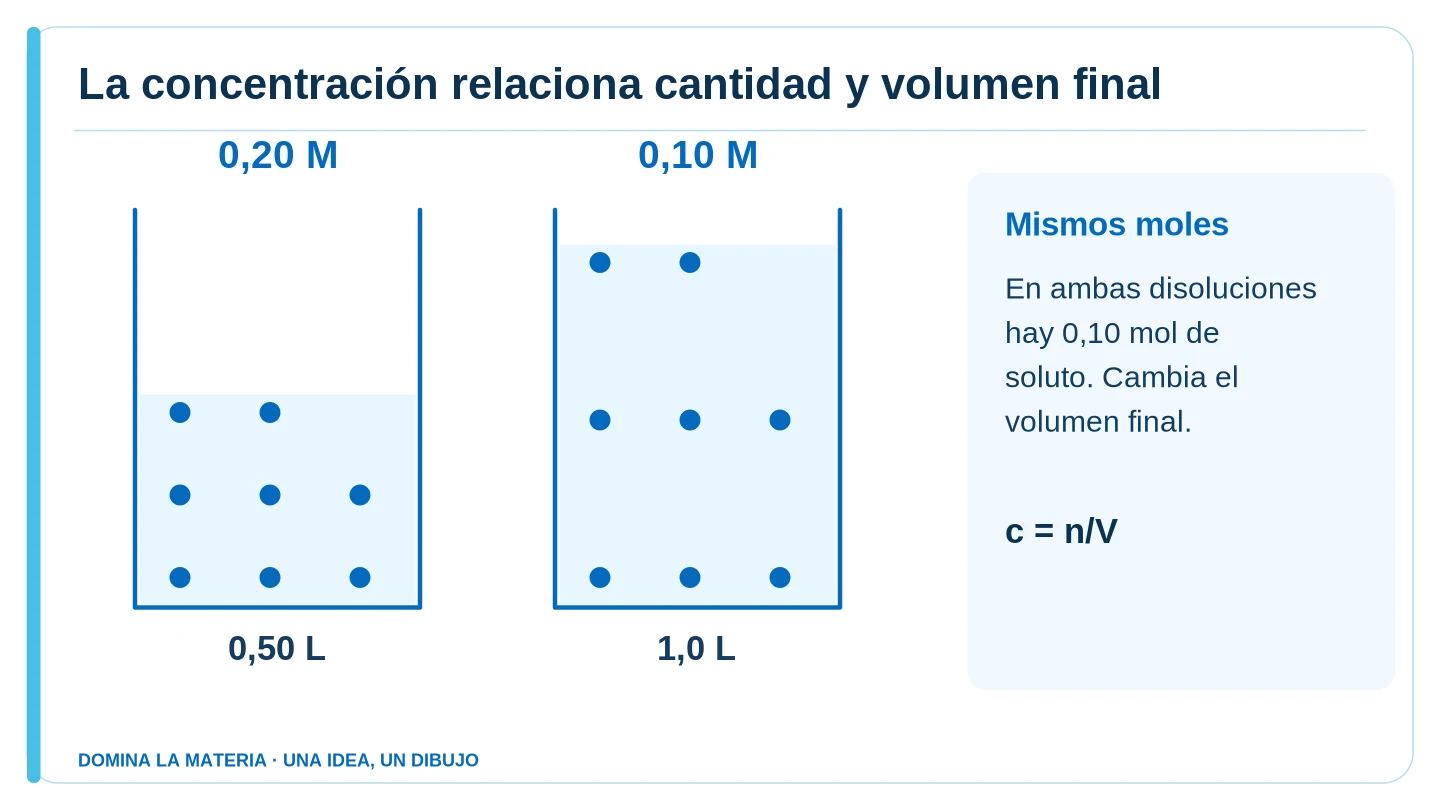 La concentración relaciona cantidad y volumen final. Descripción en el texto contiguo.