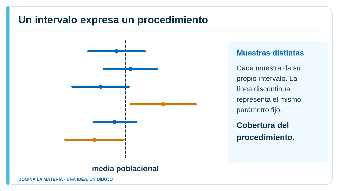 Un intervalo expresa un procedimiento. Descripción en el texto contiguo.