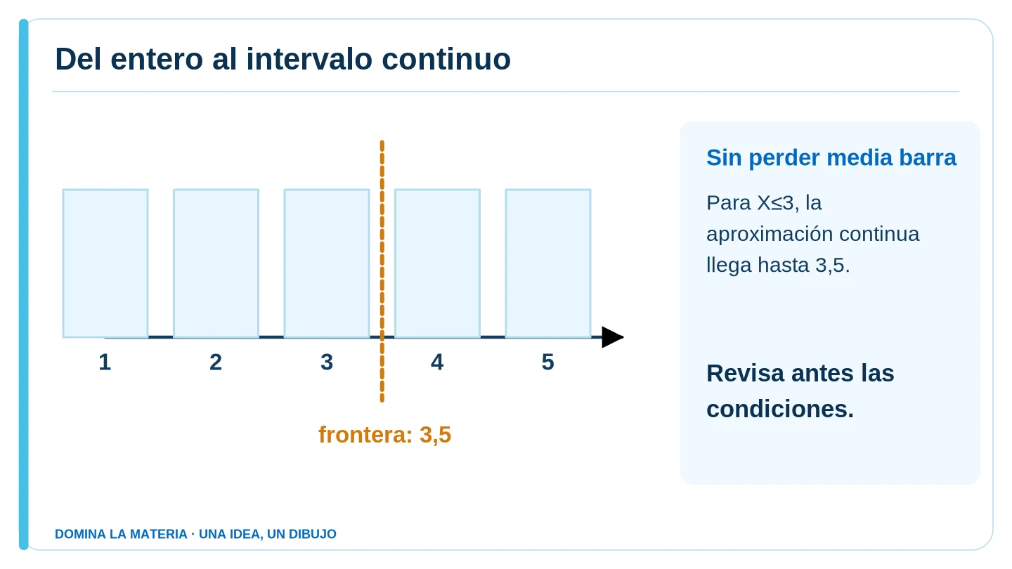Del entero al intervalo continuo. Descripción en el texto contiguo.