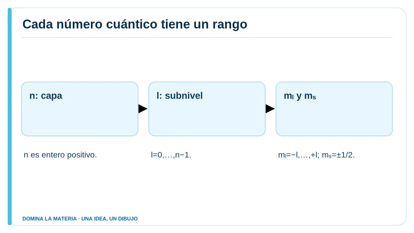 Cada número cuántico tiene un rango. Descripción en el texto contiguo.
