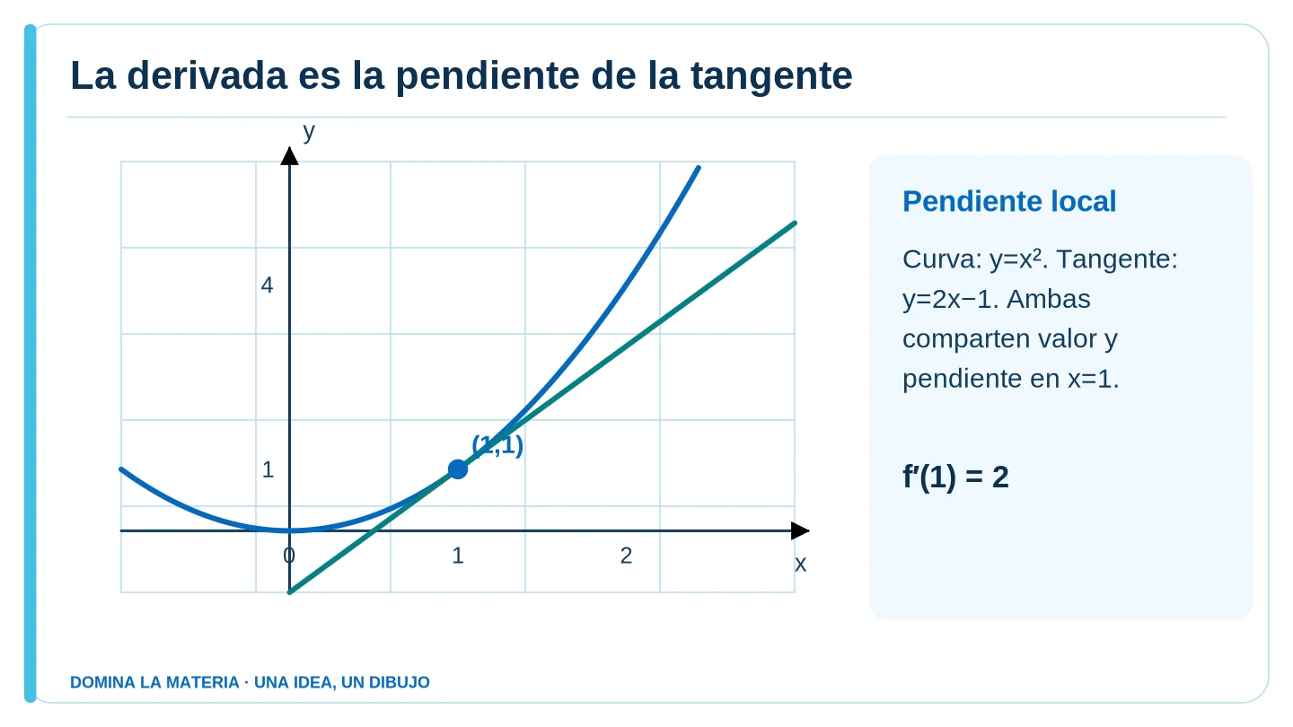 La derivada es la pendiente de la tangente. Descripción en el texto contiguo.