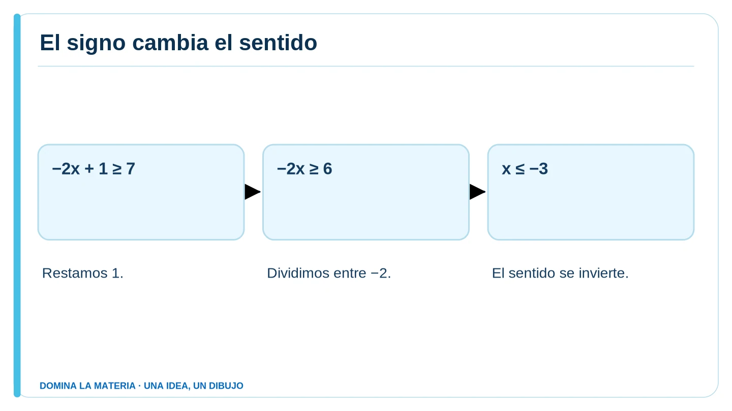 El signo cambia el sentido. Descripción en el texto contiguo.