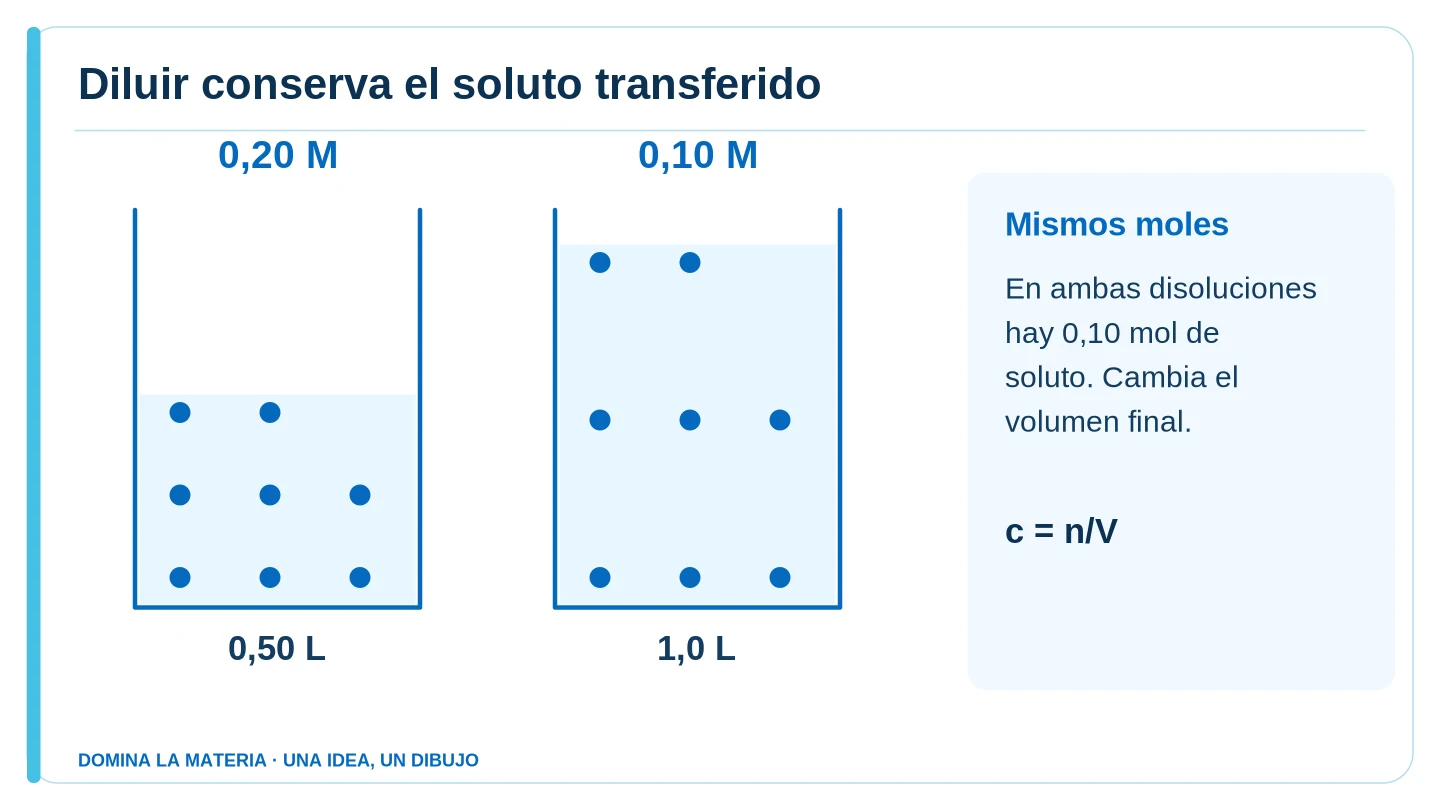 Diluir conserva el soluto transferido. Descripción en el texto contiguo.