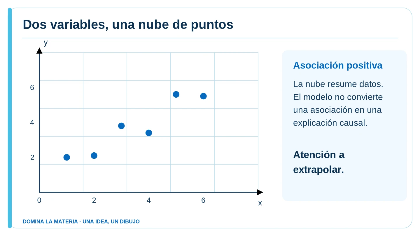 Dos variables, una nube de puntos. Descripción en el texto contiguo.