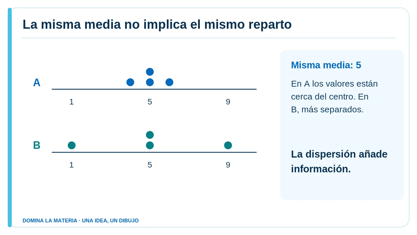 La misma media no implica el mismo reparto. Descripción en el texto contiguo.