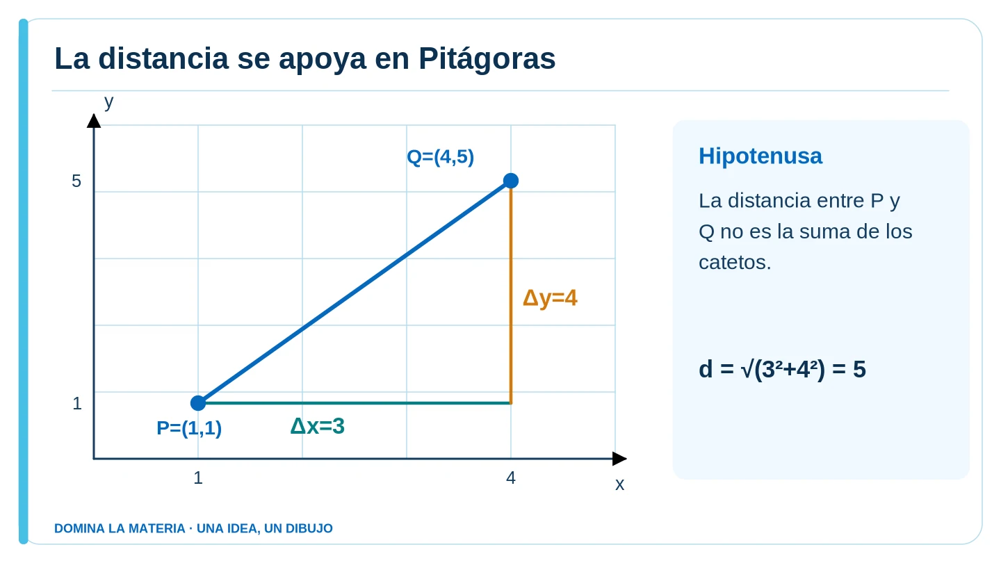 La distancia se apoya en Pitágoras. Descripción en el texto contiguo.