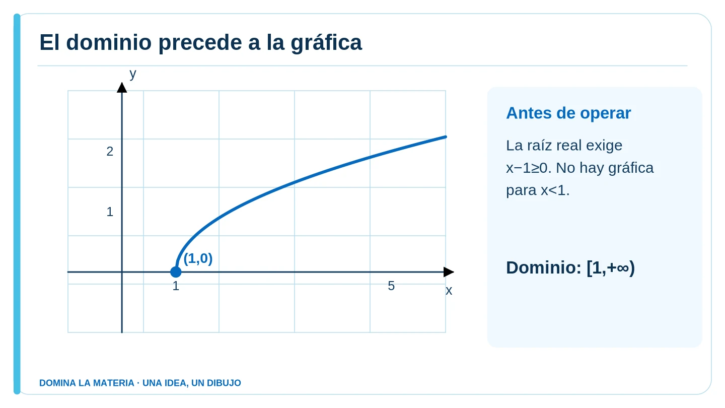 El dominio precede a la gráfica. Descripción en el texto contiguo.