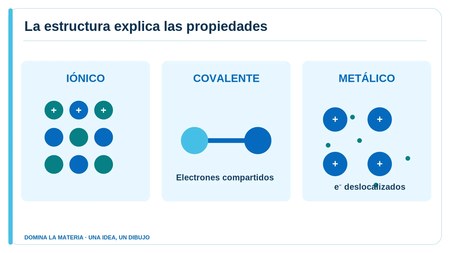 La estructura explica las propiedades. Descripción en el texto contiguo.