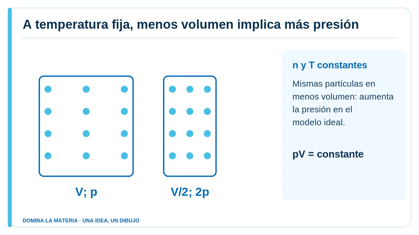 A temperatura fija, menos volumen implica más presión. Descripción en el texto contiguo.