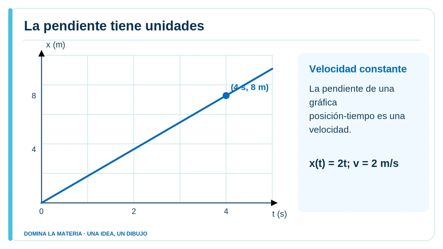 La pendiente tiene unidades. Descripción en el texto contiguo.
