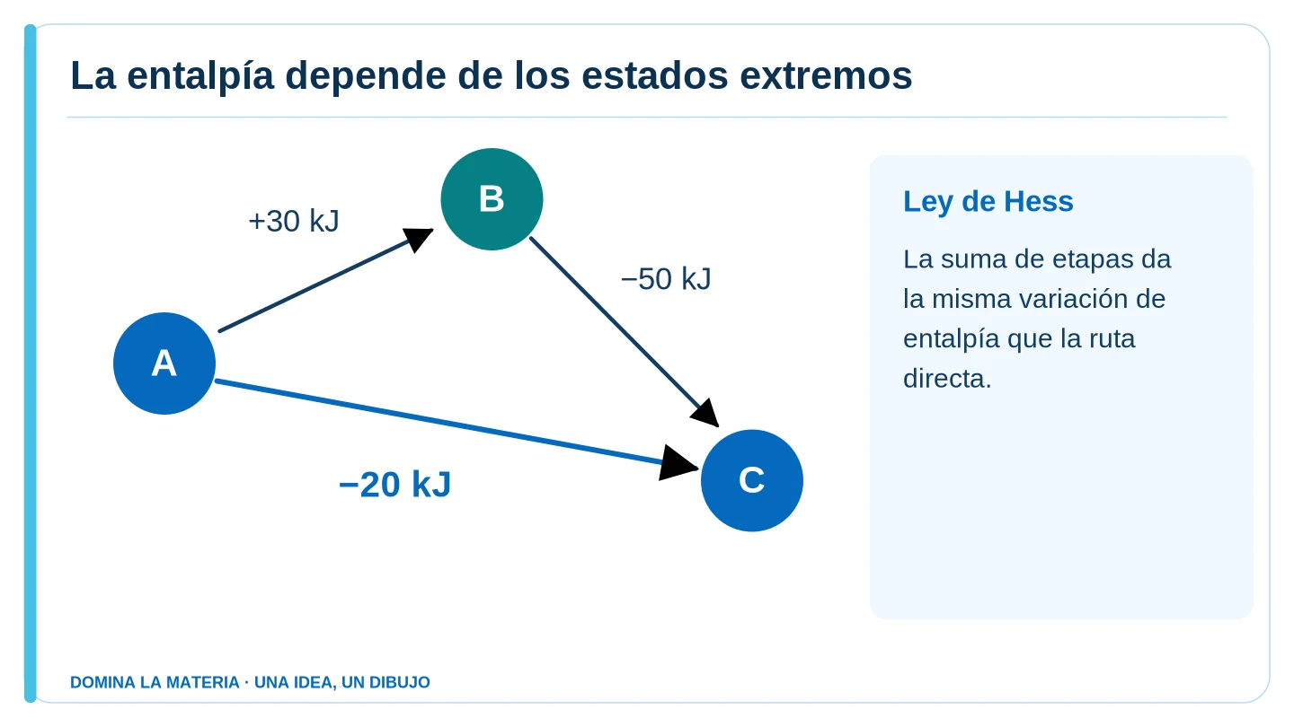 La entalpía depende de los estados extremos. Descripción en el texto contiguo.