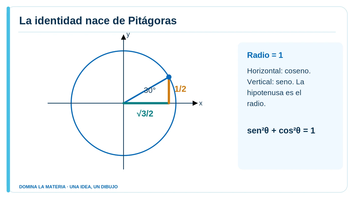 La identidad nace de Pitágoras. Descripción en el texto contiguo.