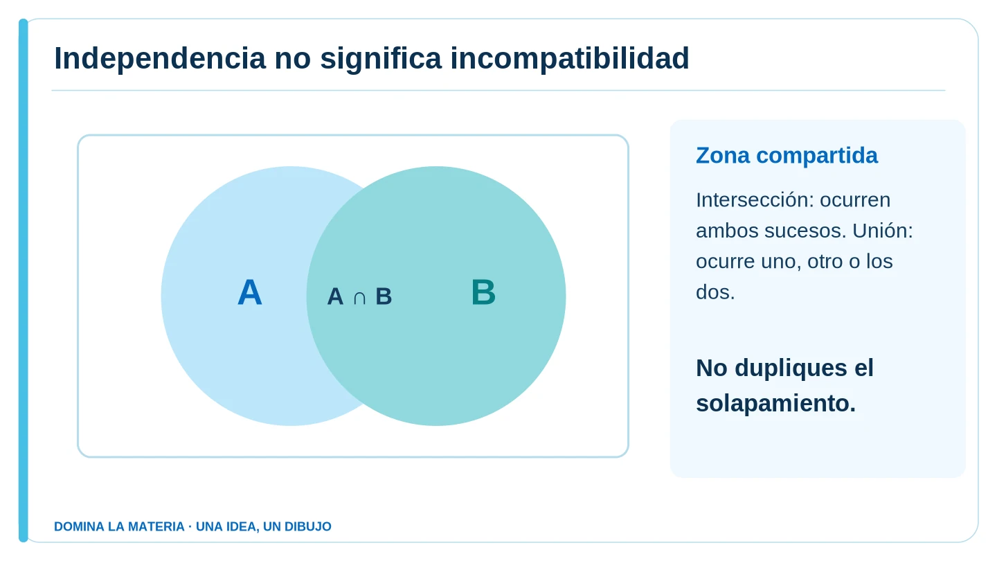 Independencia no significa incompatibilidad. Descripción en el texto contiguo.