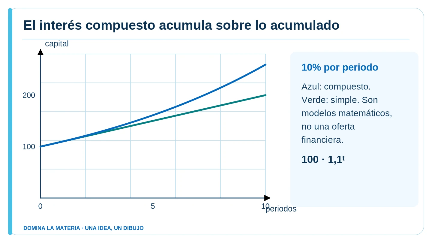 El interés compuesto acumula sobre lo acumulado. Descripción en el texto contiguo.