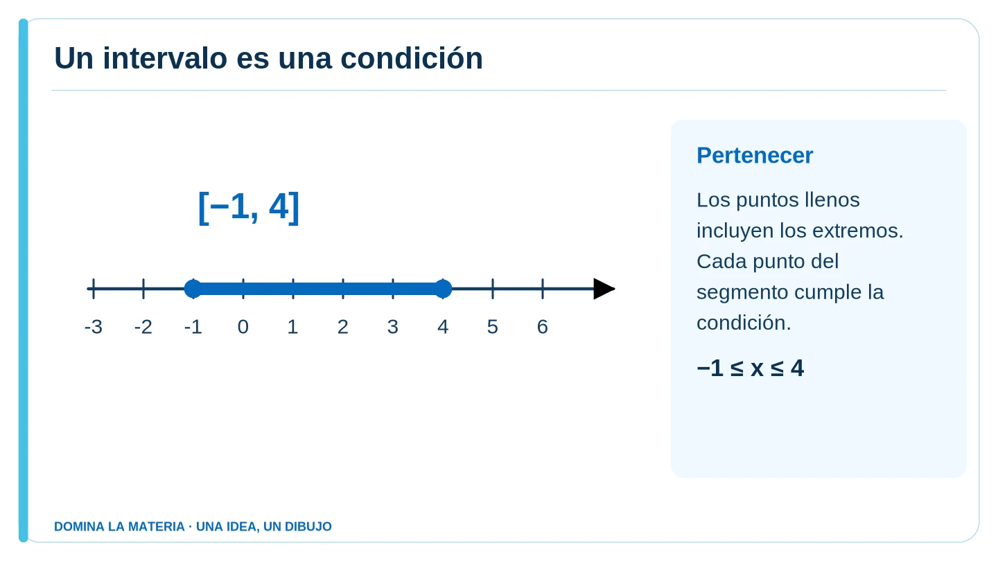 Un intervalo es una condición. Descripción en el texto contiguo.
