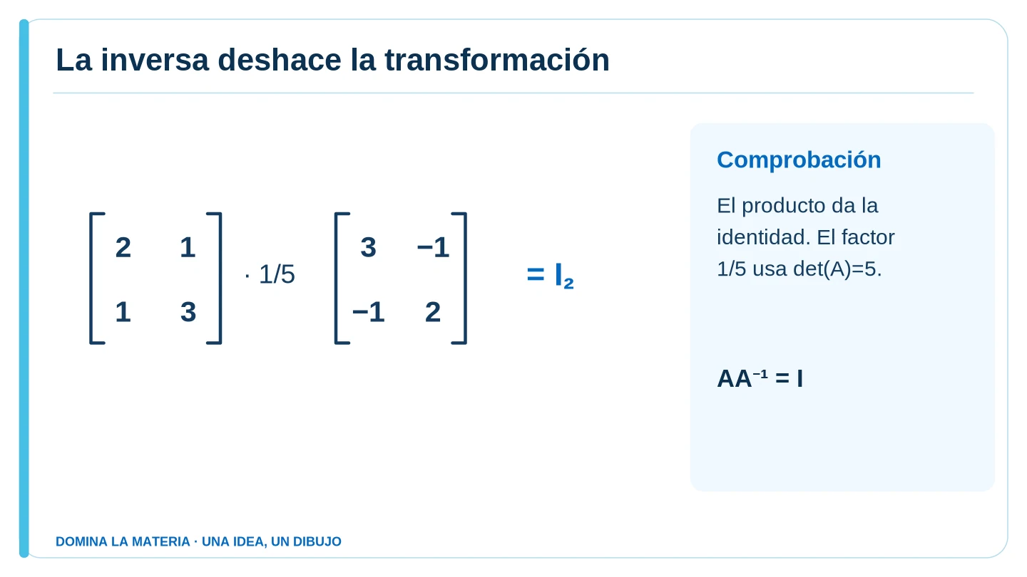 La inversa deshace la transformación. Descripción en el texto contiguo.