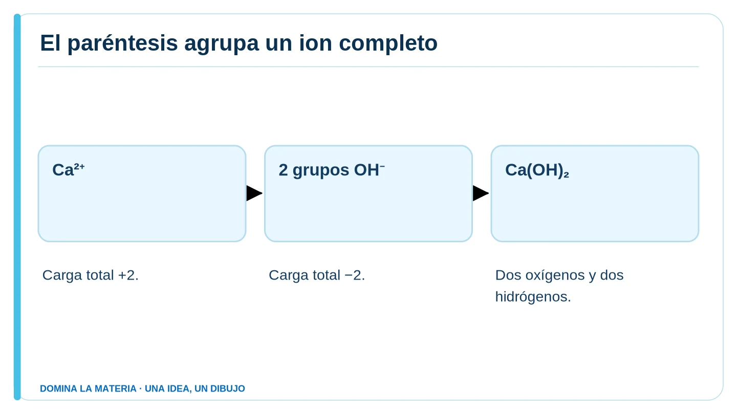 El paréntesis agrupa un ion completo. Descripción en el texto contiguo.