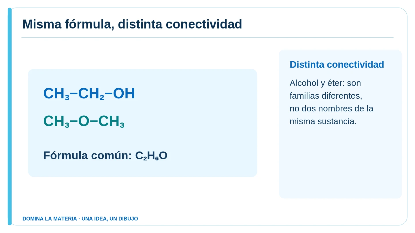 Misma fórmula, distinta conectividad. Descripción en el texto contiguo.