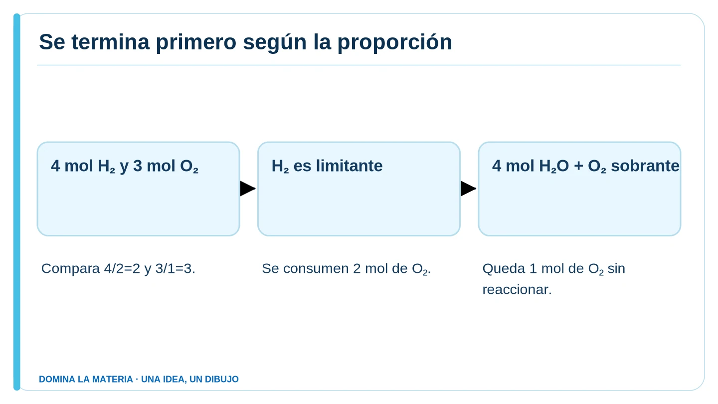 Se termina primero según la proporción. Descripción en el texto contiguo.