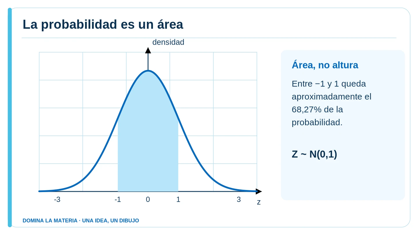 La probabilidad es un área. Descripción en el texto contiguo.