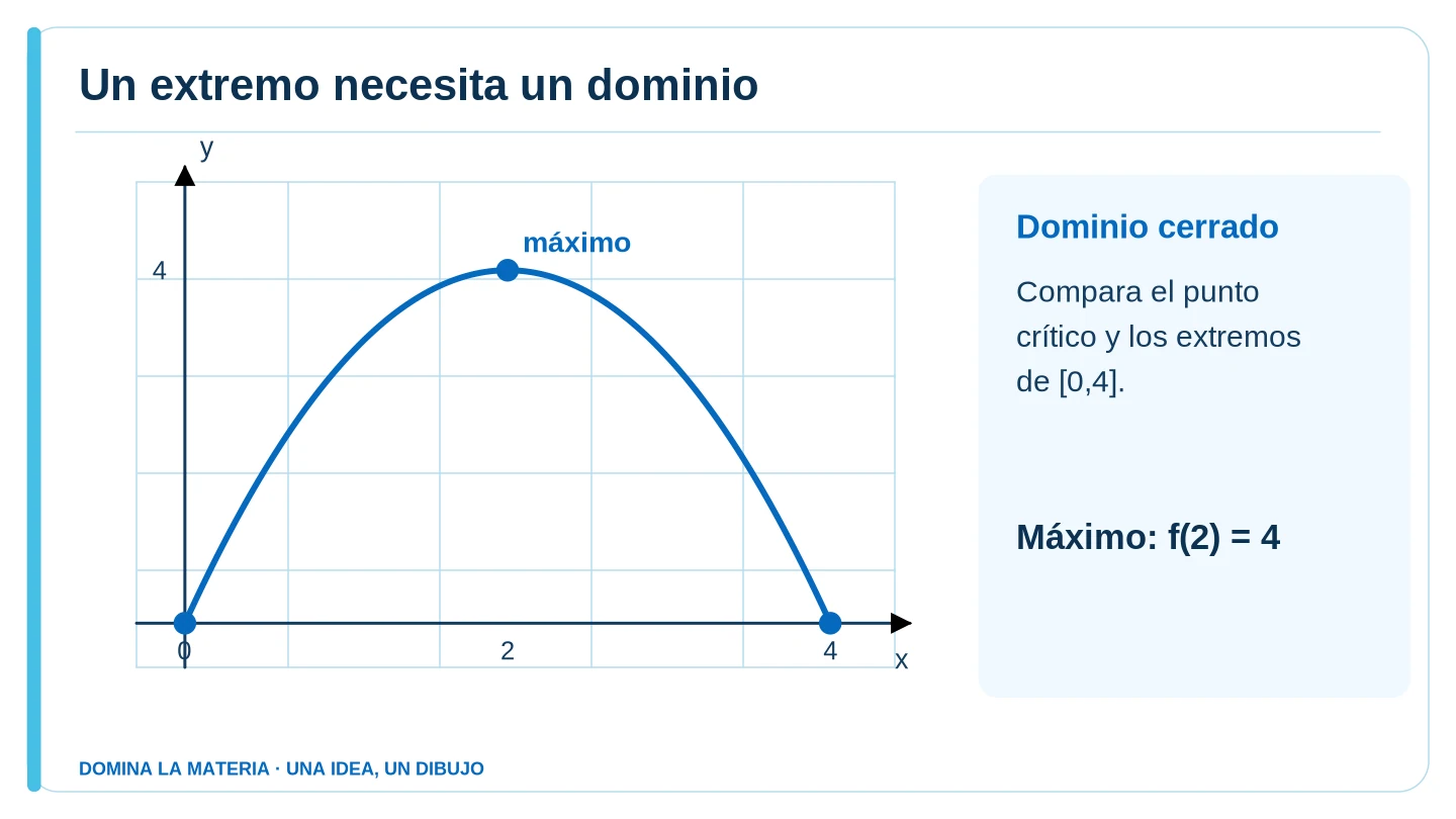 Un extremo necesita un dominio. Descripción en el texto contiguo.