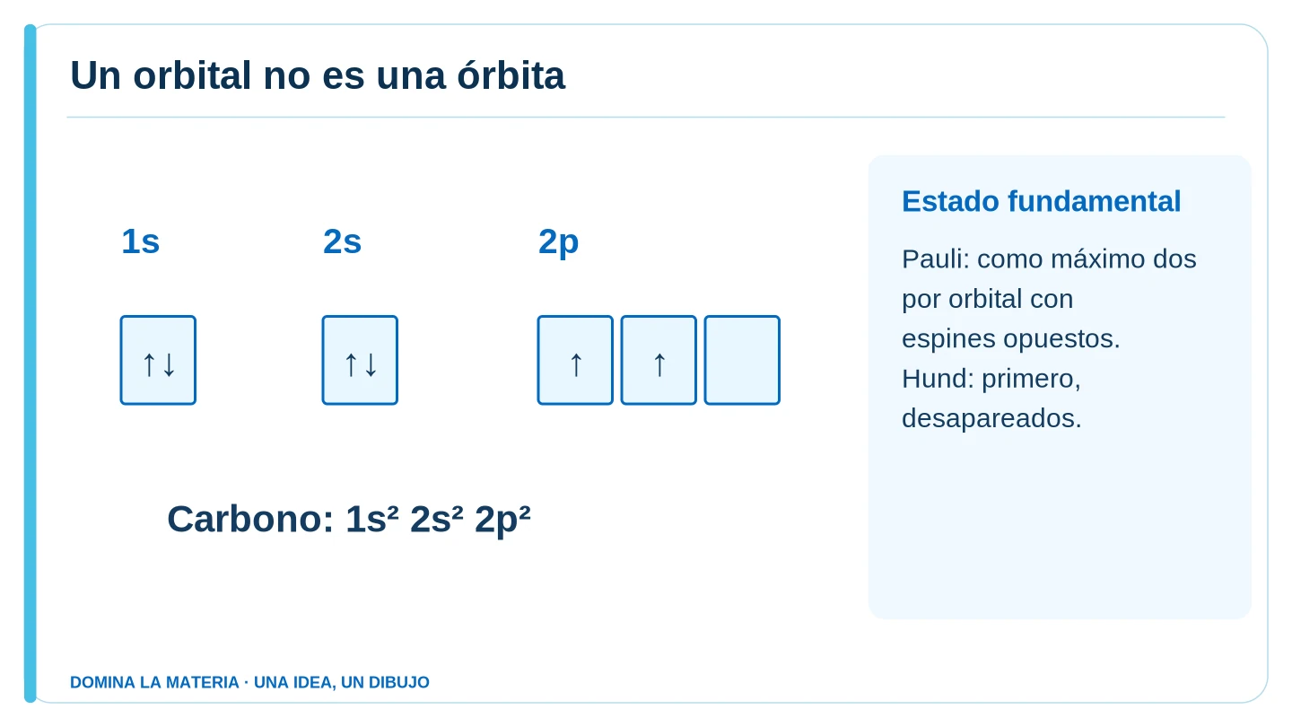 Un orbital no es una órbita. Descripción en el texto contiguo.