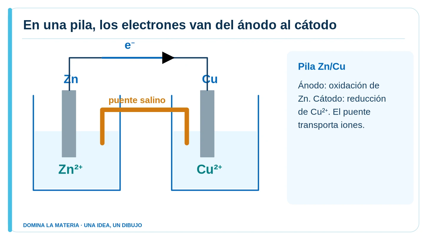 En una pila, los electrones van del ánodo al cátodo. Descripción en el texto contiguo.