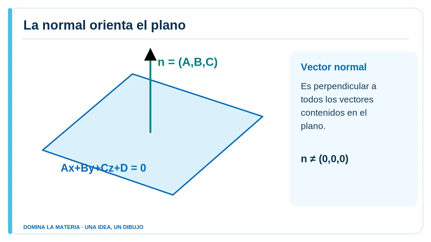 La normal orienta el plano. Descripción en el texto contiguo.