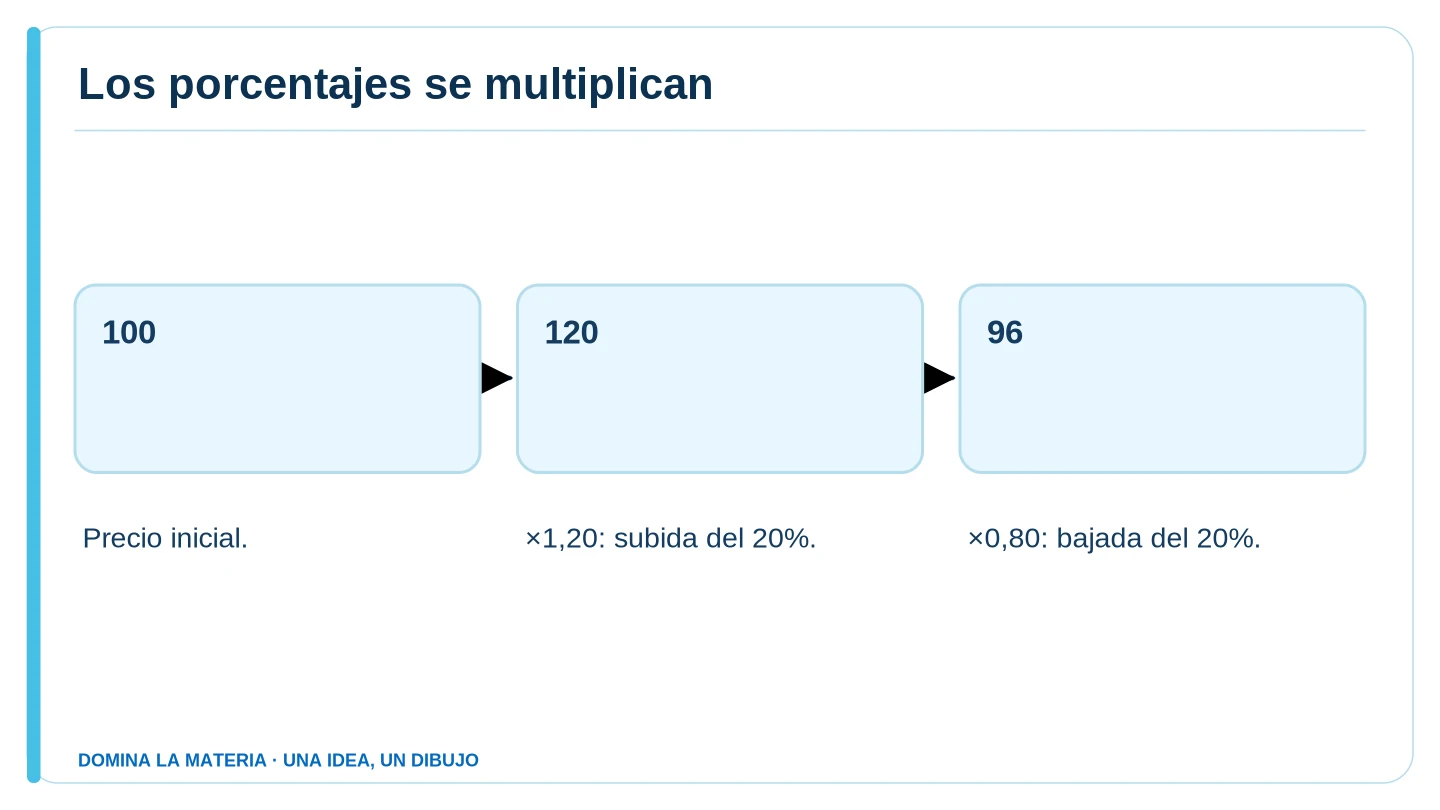 Los porcentajes se multiplican. Descripción en el texto contiguo.