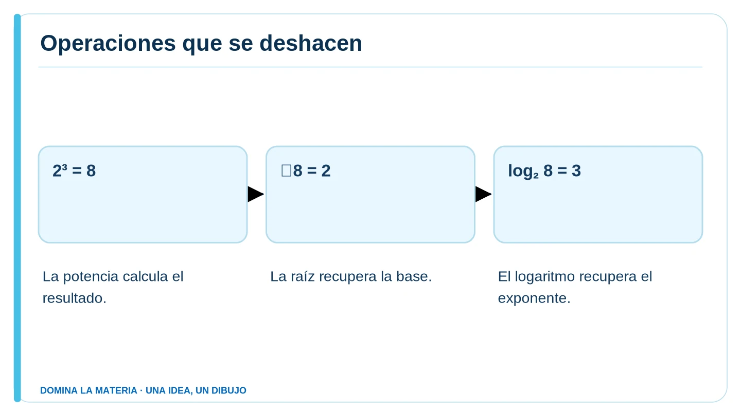 Operaciones que se deshacen. Descripción en el texto contiguo.