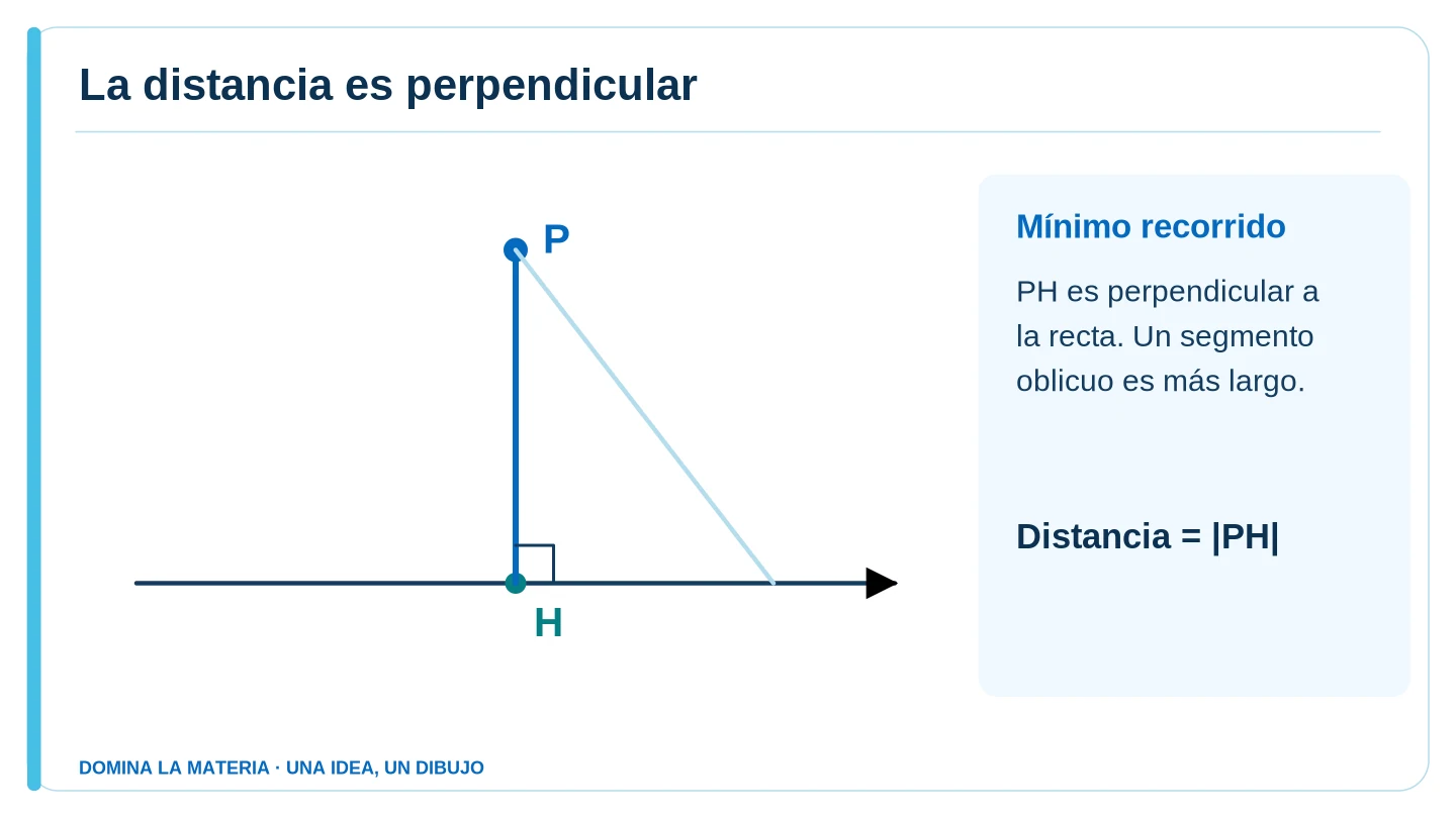 La distancia es perpendicular. Descripción en el texto contiguo.