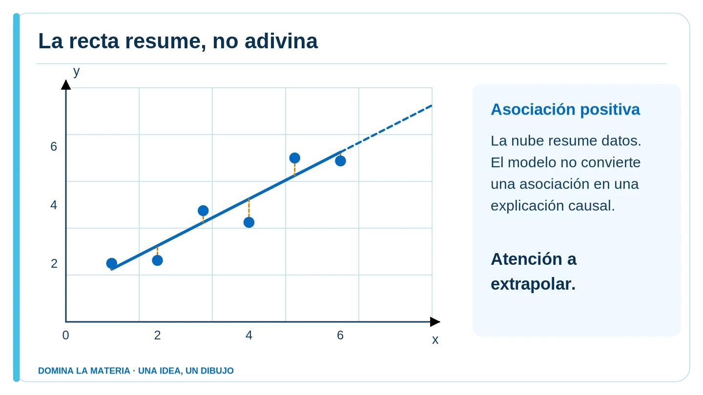 La recta resume, no adivina. Descripción en el texto contiguo.