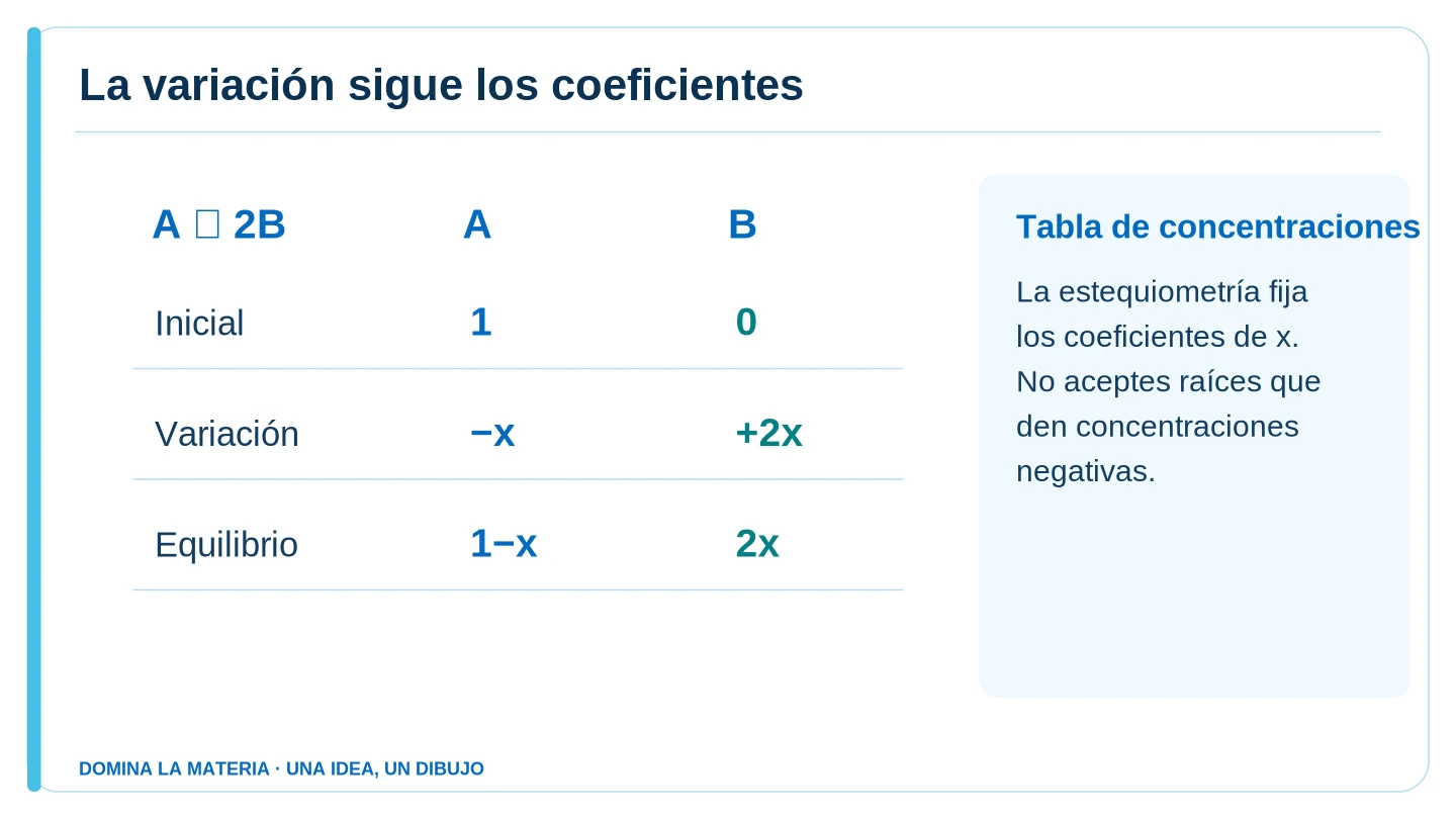 La variación sigue los coeficientes. Descripción en el texto contiguo.
