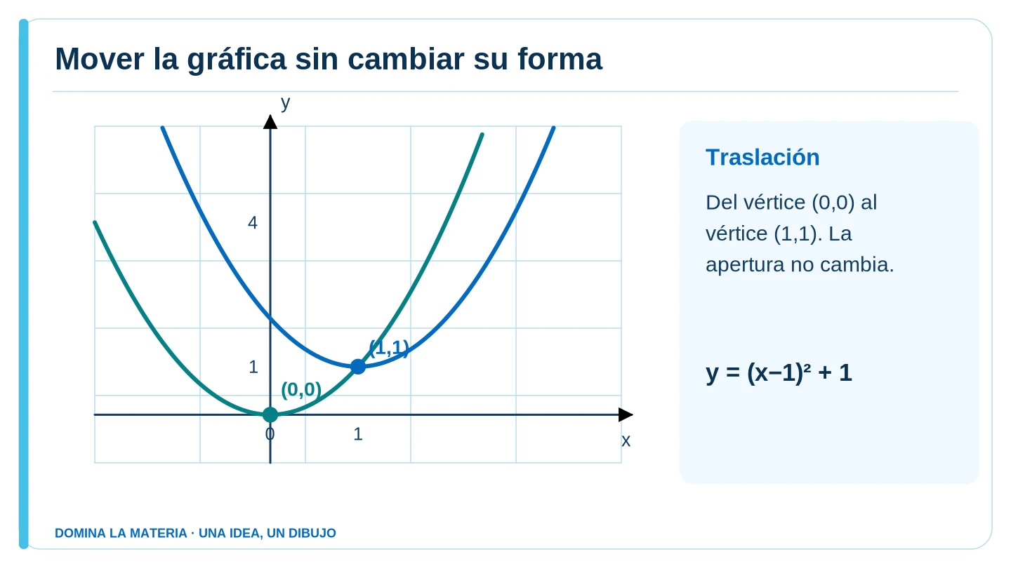 Mover la gráfica sin cambiar su forma. Descripción en el texto contiguo.