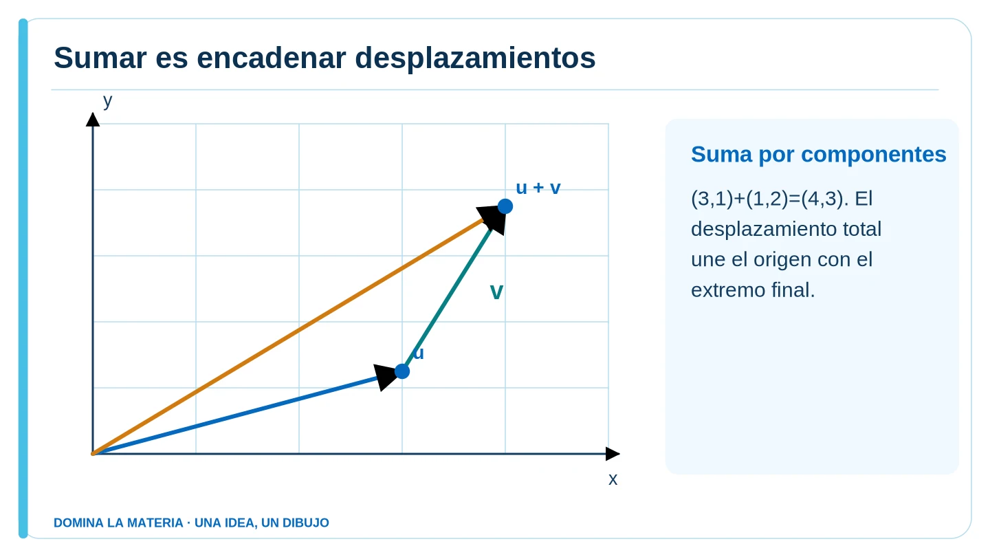 Sumar es encadenar desplazamientos. Descripción en el texto contiguo.